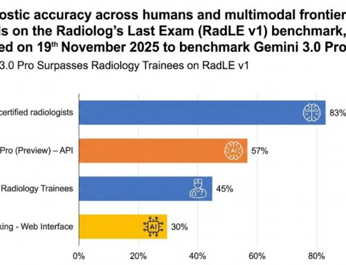 Gemini 3.0 Pro vs radiologistas