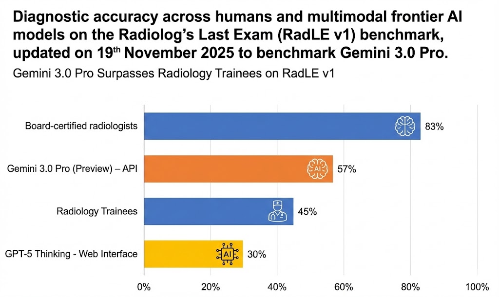 Gráfico de barras horizontais intitulado "Precisão diagnóstica entre humanos e modelos de IA multimodal de fronteira no benchmark 'Radiology's Last Exam (RadLE v1)', atualizado em 19 de novembro de 2025 para avaliar o Gemini 3.0 Pro". Um subtítulo destaca: "Gemini 3.0 Pro supera residentes de radiologia no RadLE v1". O gráfico mostra quatro categorias com suas respectivas porcentagens de precisão: no topo, "Radiologistas certificados (Board-certified radiologists)" lideram com 83%; em segundo lugar, "Gemini 3.0 Pro (Preview) – API" com 57%; em terceiro, "Residentes de Radiologia (Radiology Trainees)" com 45%; e por último, "GPT-5 Thinking - Web Interface" com 30%. As barras são coloridas (azul para humanos, laranja e amarelo para IAs) e acompanhadas por ícones representativos